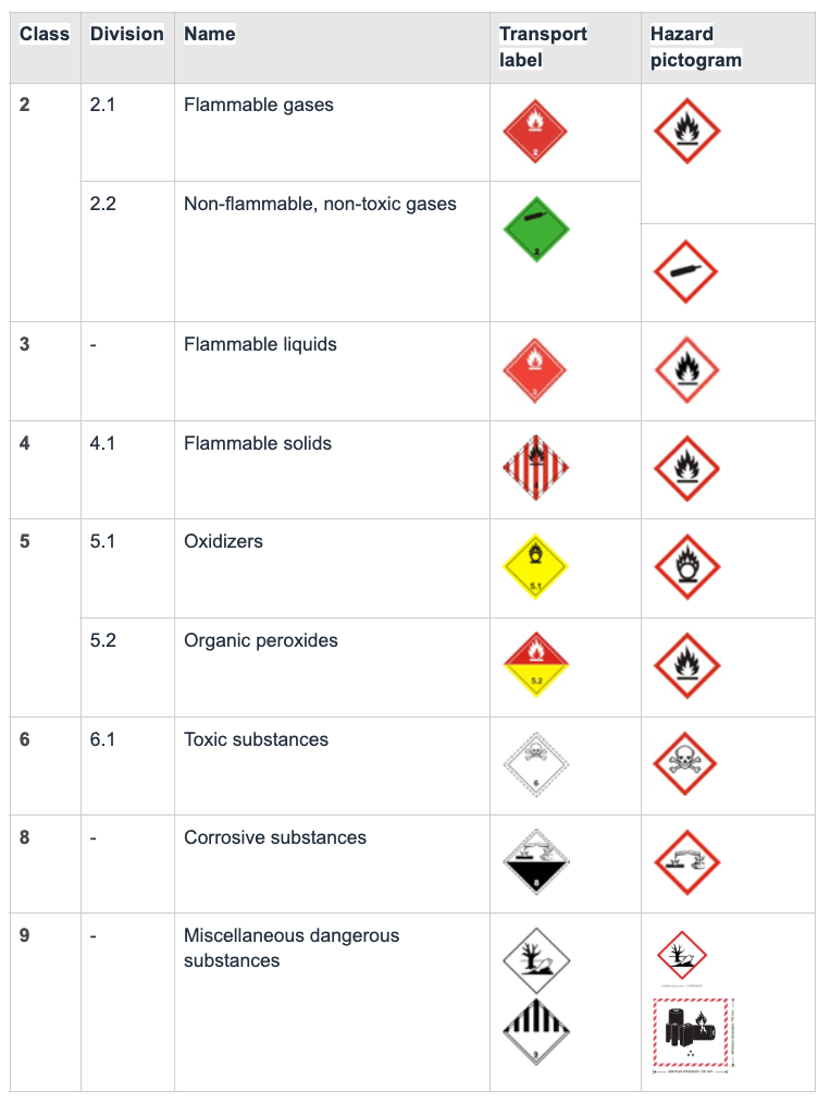 Material Risk Classification Decton Dangerous Goods Handling at byrd